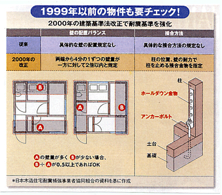 地震保険支給率と耐震設計グレードの関係 - 構造物診断と延命化設計